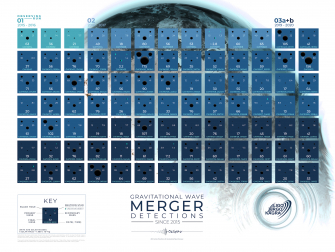 Chart showing all gravitational wave events detected since 2015. (Photo LIGO)