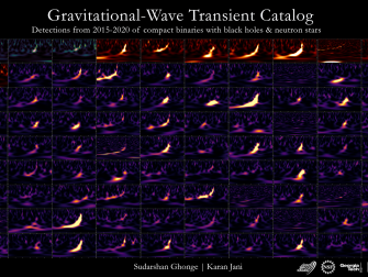 A graphic showing time-frequency waveform plots of all gravitational wave events since 2015. (Courtesy LIGO/Virgo/KAGRA/S. Ghonge, Georgia Tech/Karan Jani, Vanderbilt)